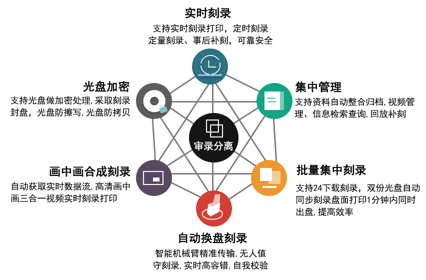 派美雅视频同录光盘自动刻录归档平台亮点