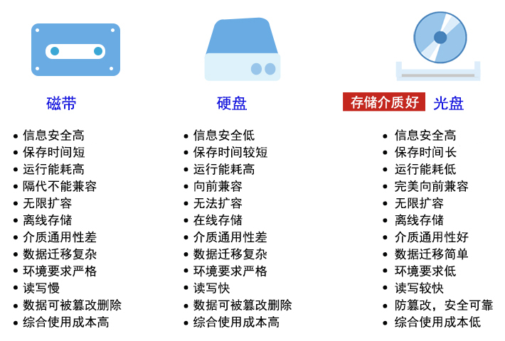 磁带、光盘、硬盘对比表