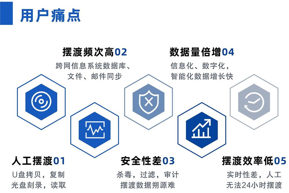 用户痛点