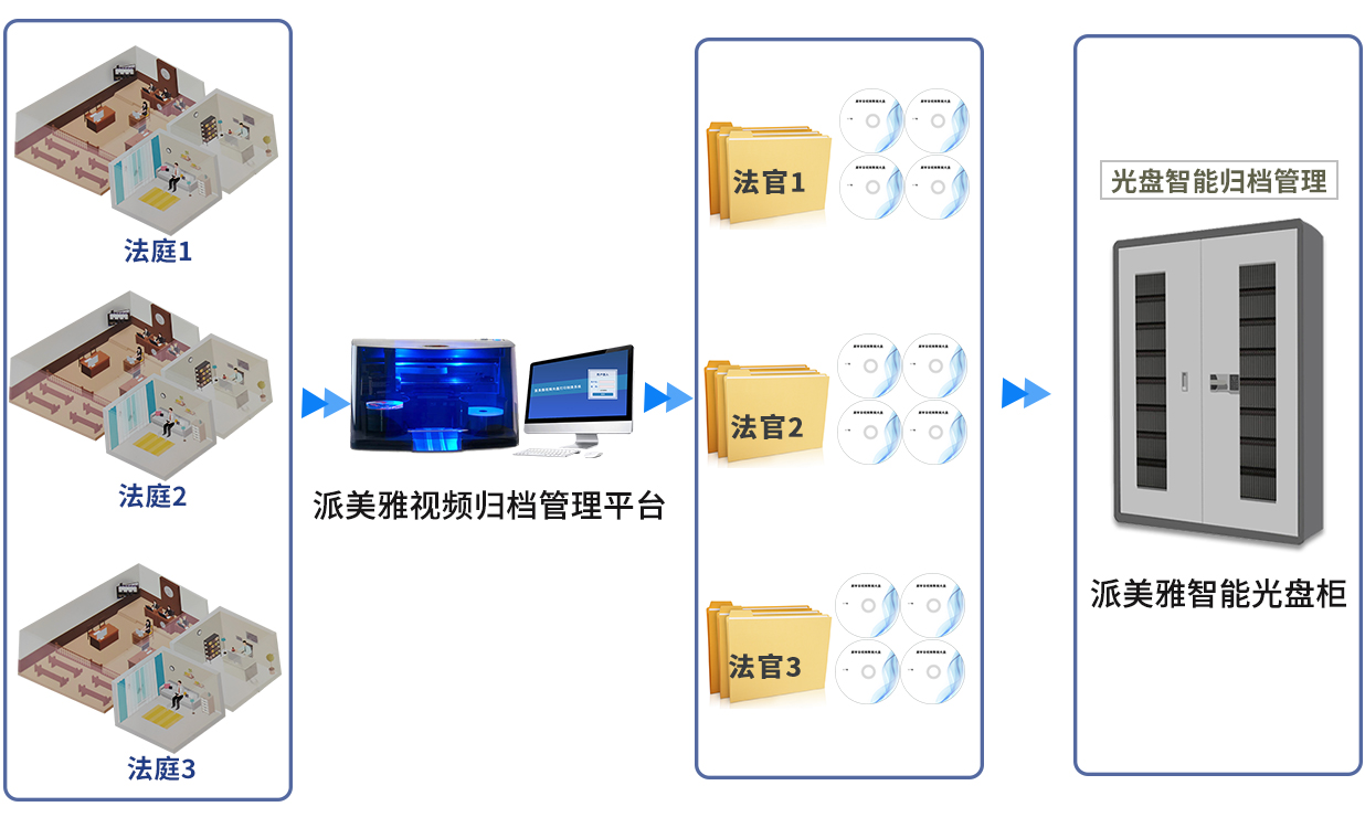 派美雅视频归档管理平台助力云庭审音视频全自动刻录归档解决方案