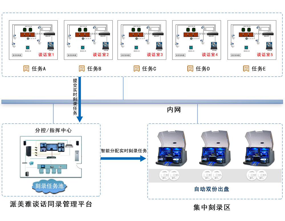 派美雅谈话同录管理平台 拓扑图