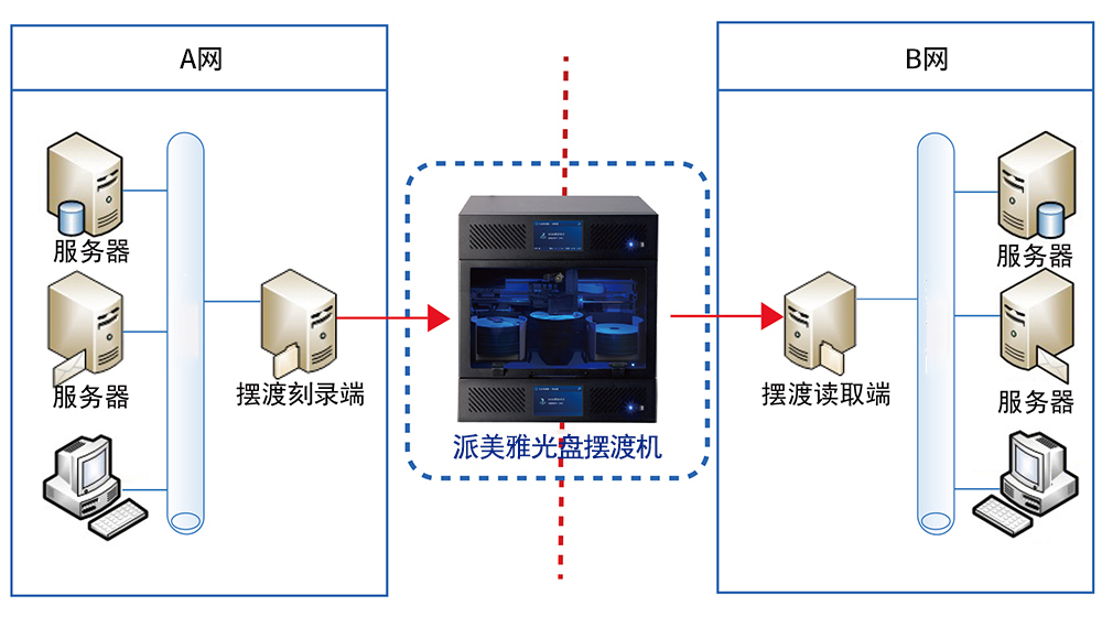 数据光盘摆渡系统