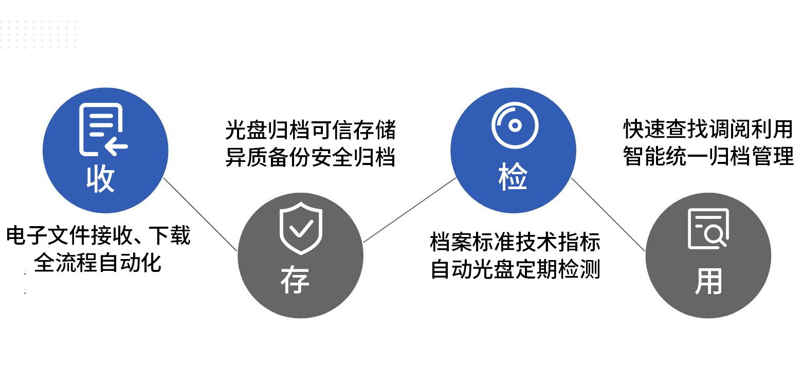 派美雅档案数据光盘刻录备份归档管理主要特性