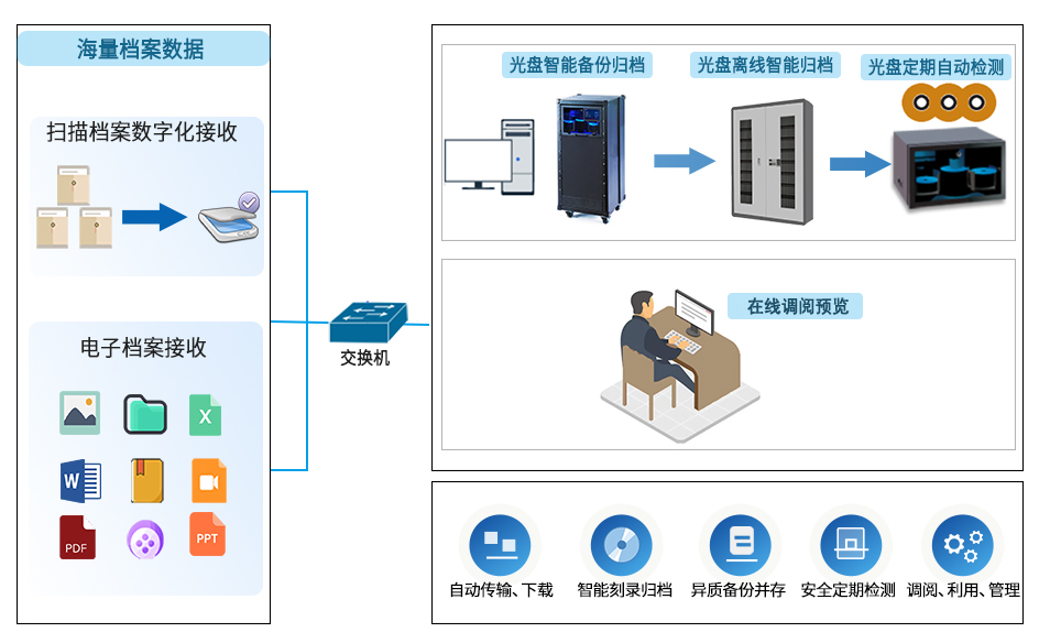 派美雅档案数据光盘刻录备份归档管理应用方案