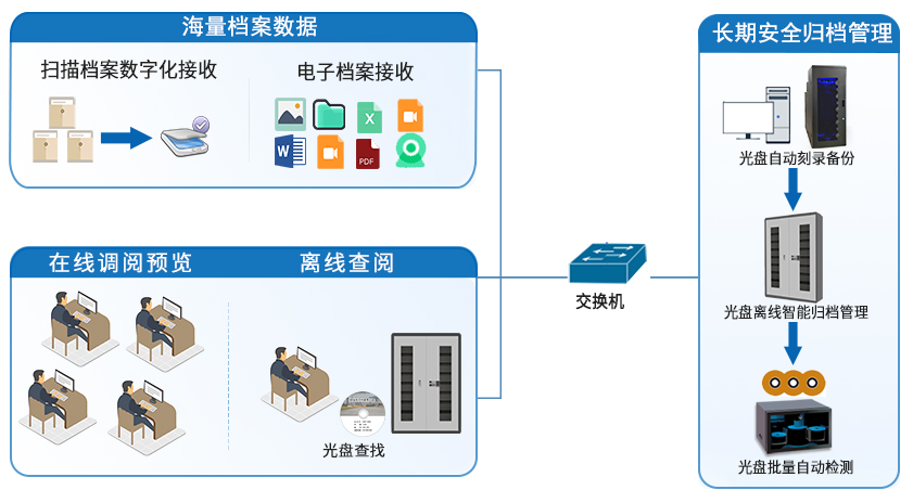 系统流程